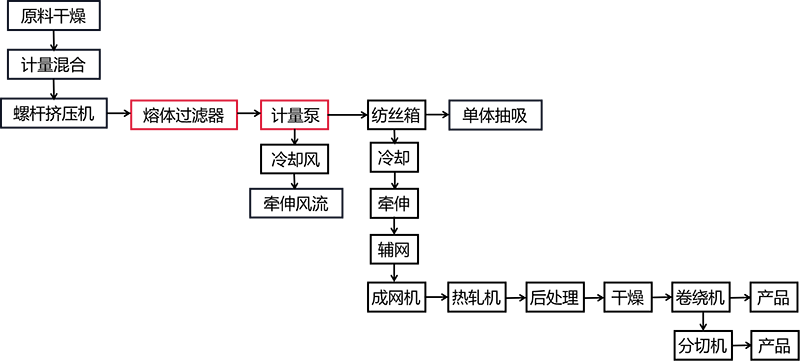 紡粘法非織造布生產(chǎn)線設(shè)備與生產(chǎn)流程圖.png